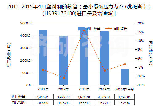 2011-2015年4月塑料制的軟管（最小爆破壓力為27.6兆帕斯卡）(HS39173100)進(jìn)口量及增速統(tǒng)計
